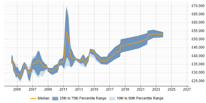 Salary distribution trend for C++ Developer job vacancies in North Yorkshire