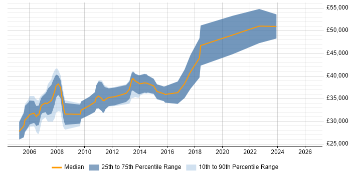 Salary distribution trend for C++ Software Developer job vacancies in North Yorkshire