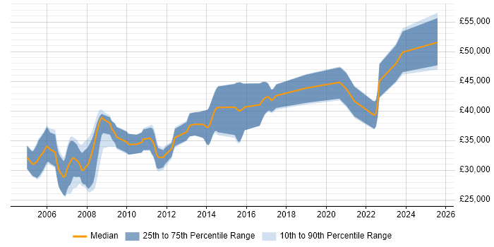 Salary distribution trend for C++ Software Engineer job vacancies in North Yorkshire