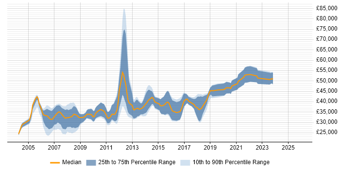 Salary distribution trend for jobs in North Yorkshire citing C