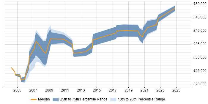 Salary distribution trend for jobs in North Yorkshire citing CAD