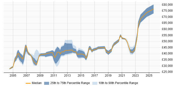 Salary distribution trend for jobs in North Yorkshire citing Capacity Planning