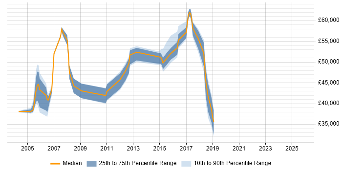 Salary distribution trend for jobs in North Yorkshire citing CCIE Salary distribution trend for jobs in North Yorkshire citing CCIE