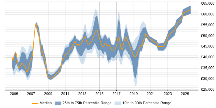 Salary distribution trend for jobs in North Yorkshire citing CCNP Salary distribution trend for jobs in North Yorkshire citing CCNP