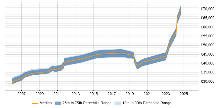 Salary distribution trend for jobs in North Yorkshire citing Change Advisory Board
