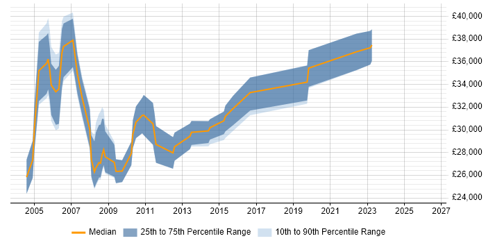 Salary distribution trend for Change Analyst job vacancies in North Yorkshire