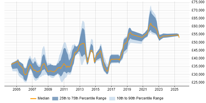 Salary distribution trend for jobs in North Yorkshire citing Change Control