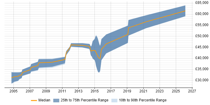 Salary distribution trend for jobs in North Yorkshire citing CIMA