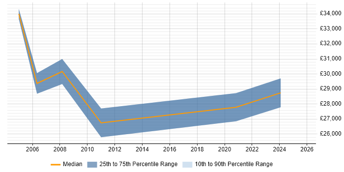 Salary distribution trend for jobs in North Yorkshire citing CIPD