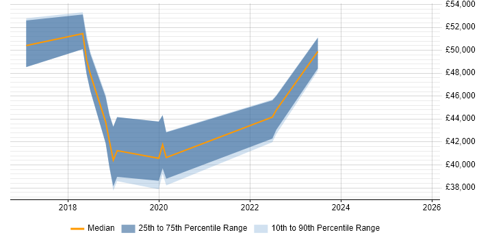 Salary distribution trend for jobs in North Yorkshire citing Cisco ISE Salary distribution trend for jobs in North Yorkshire citing Cisco ISE