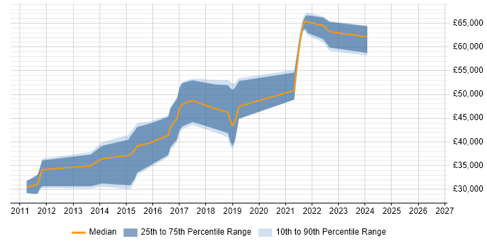 Salary distribution trend for Cloud Developer job vacancies in North Yorkshire