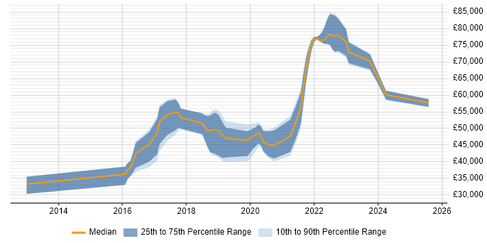 Salary distribution trend for Cloud Engineer job vacancies in North Yorkshire Salary distribution trend for Cloud Engineer job vacancies in North Yorkshire