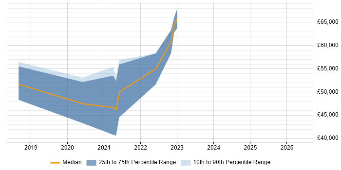 Salary distribution trend for Cloud Platform Engineer job vacancies in North Yorkshire
