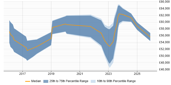 Salary distribution trend for jobs in North Yorkshire citing Cloud Security