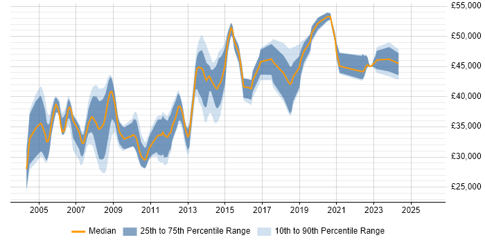 Salary distribution trend for jobs in North Yorkshire citing Clustering