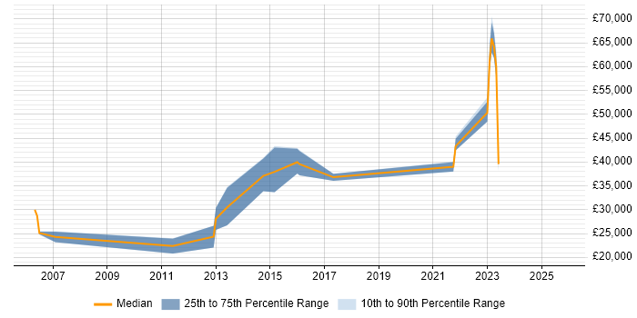 Salary distribution trend for jobs in North Yorkshire citing CMDB