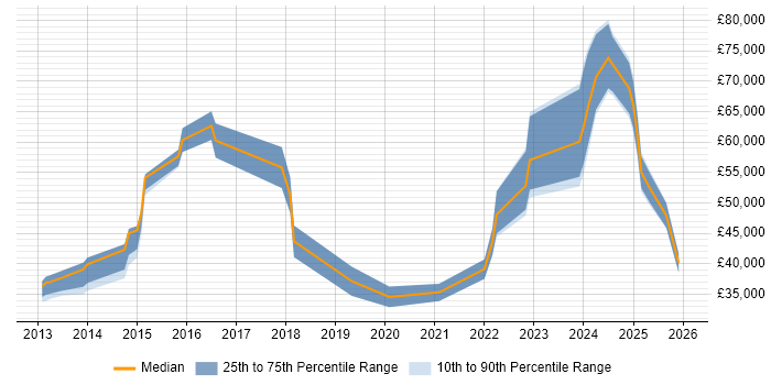 Salary distribution trend for jobs in North Yorkshire citing Collaborative Culture