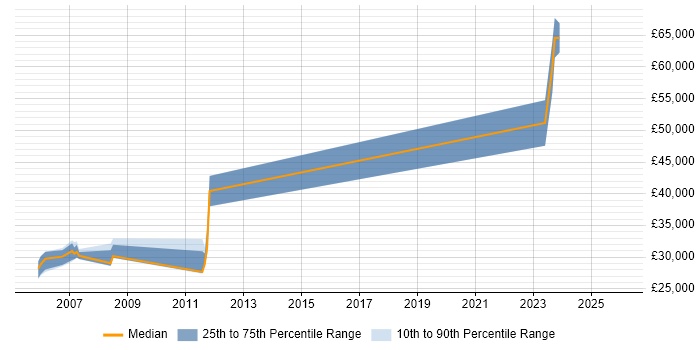 Salary distribution trend for Compliance Analyst job vacancies in North Yorkshire