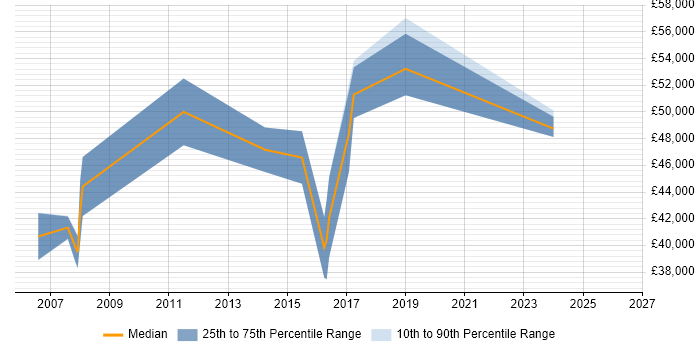 Salary distribution trend for Compliance Manager job vacancies in North Yorkshire