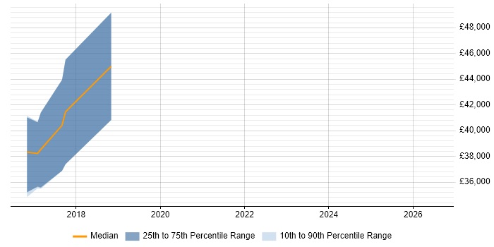 Salary distribution trend for Compliance Specialist job vacancies in North Yorkshire