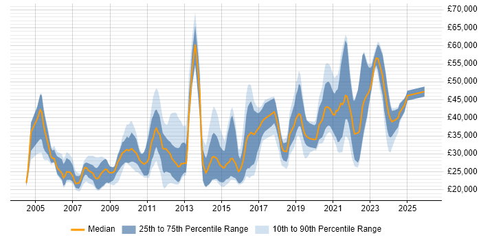 Salary distribution trend for jobs in North Yorkshire citing Computer Science