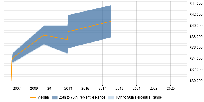 Salary distribution trend for Configuration Manager job vacancies in North Yorkshire