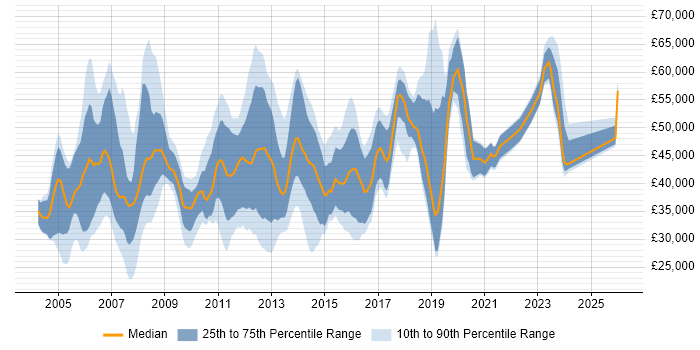 Salary distribution trend for Consultant job vacancies in North Yorkshire