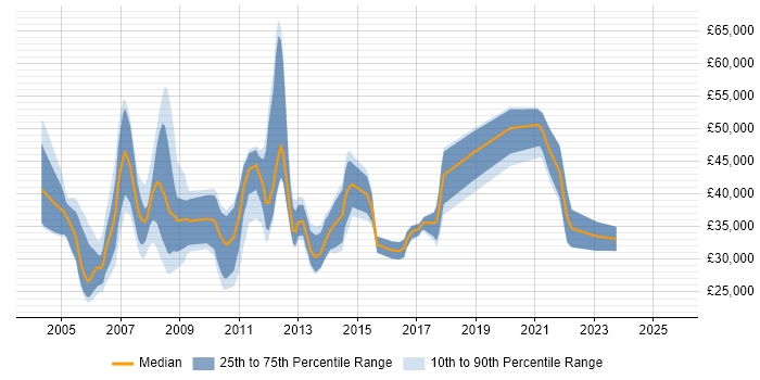 Salary distribution trend for jobs in North Yorkshire citing Content Management Salary distribution trend for jobs in North Yorkshire citing Content Management