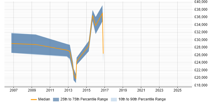 Salary distribution trend for jobs in North Yorkshire citing Content Writing Salary distribution trend for jobs in North Yorkshire citing Content Writing