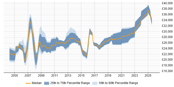 Salary distribution trend for Coordinator job vacancies in North Yorkshire