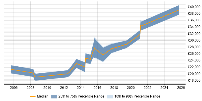 Salary distribution trend for jobs in North Yorkshire citing Copywriting Salary distribution trend for jobs in North Yorkshire citing Copywriting