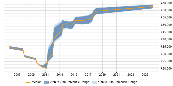 Salary distribution trend for jobs in North Yorkshire citing Cost Management