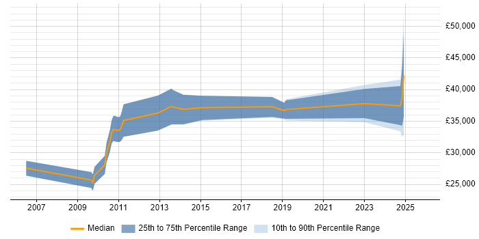 Salary distribution trend for jobs in North Yorkshire citing Creative Problem-Solving