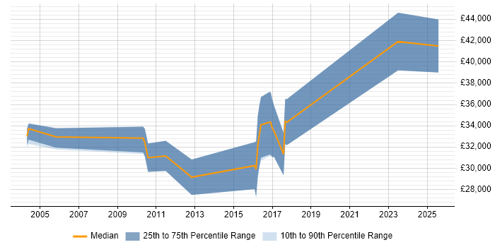 Salary distribution trend for CRM Analyst job vacancies in North Yorkshire Salary distribution trend for CRM Analyst job vacancies in North Yorkshire