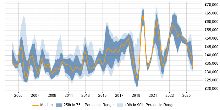 Salary distribution trend for jobs in North Yorkshire citing CRM
