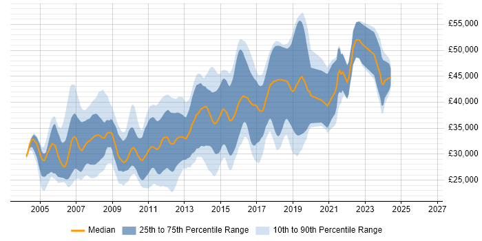 Salary distribution trend for C# .NET Developer job vacancies in North Yorkshire