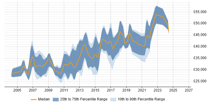 Salary distribution trend for C# Software Developer job vacancies in North Yorkshire