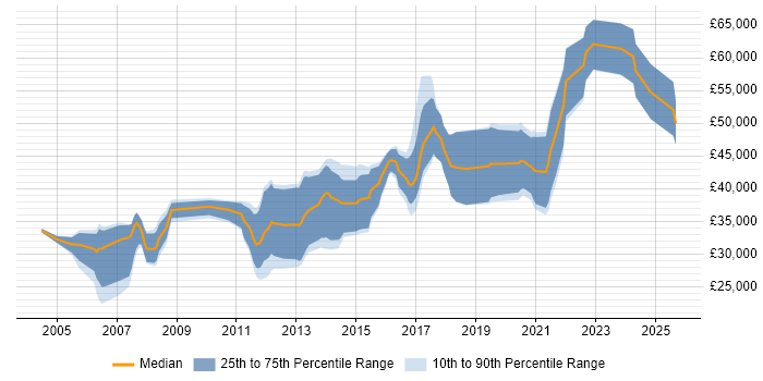 Salary distribution trend for C# Software Engineer job vacancies in North Yorkshire