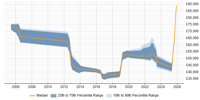 Salary distribution trend for jobs in North Yorkshire citing Customer Engagement