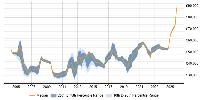 Salary distribution trend for jobs in North Yorkshire citing Customer Requirements