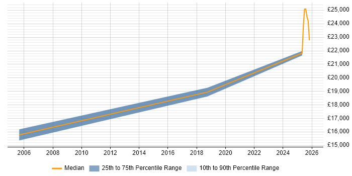 Salary distribution trend for Customer Service Advisor job vacancies in North Yorkshire