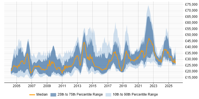 Salary distribution trend for jobs in North Yorkshire citing Customer Service