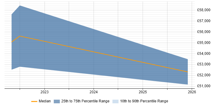 Salary distribution trend for jobs in North Yorkshire citing Cyber Resilience