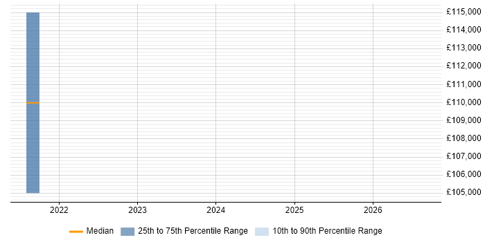 Salary distribution trend for Cybersecurity Engineer job vacancies in North Yorkshire