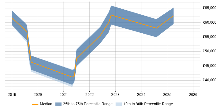 Salary distribution trend for jobs in North Yorkshire citing Cyber Threat Intelligence