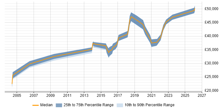 Salary distribution trend for jobs in North Yorkshire citing Dashboard Development