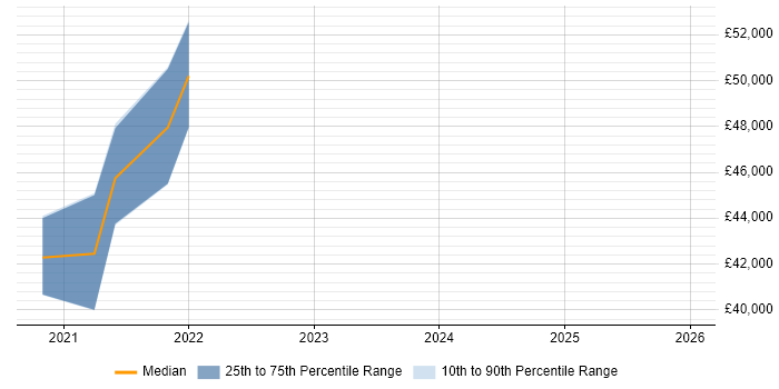 Salary distribution trend for jobs in North Yorkshire citing Data Analysis Expressions