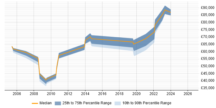 Salary distribution trend for Data Architect job vacancies in North Yorkshire
