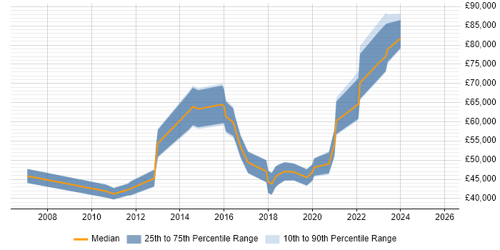 Salary distribution trend for jobs in North Yorkshire citing Data Architecture