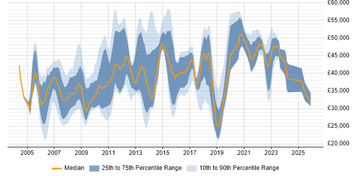 Salary distribution trend for jobs in North Yorkshire citing Data Centre